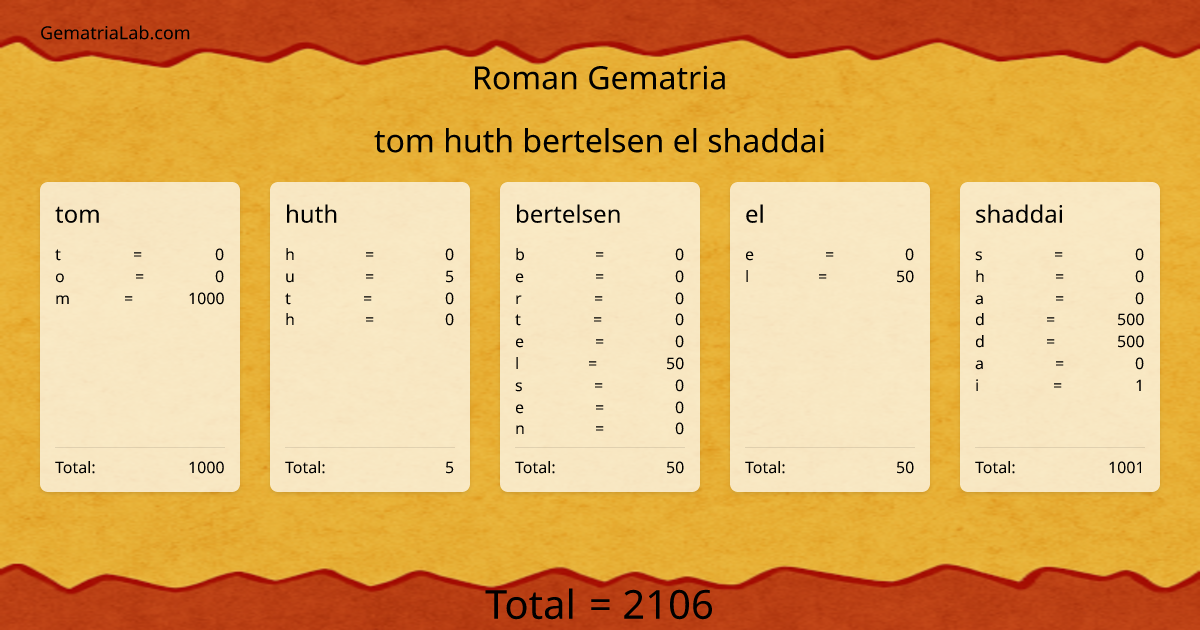 tom huth bertelsen el shaddai in roman Gematria